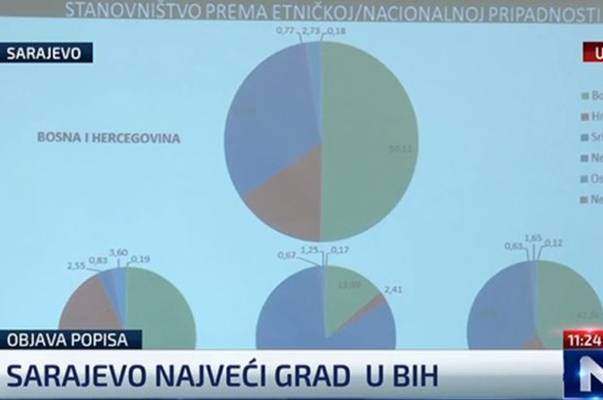OBJAVLJENI RAZULTATI POPISA STANOVNIŠTVA: Pogledajte koliko ima Bošnjaka, Srba i Hrvata u BiH…