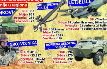 ISTRAŽUJEMO: Ko je najveća vojna sila na zapadnom Balkanu?