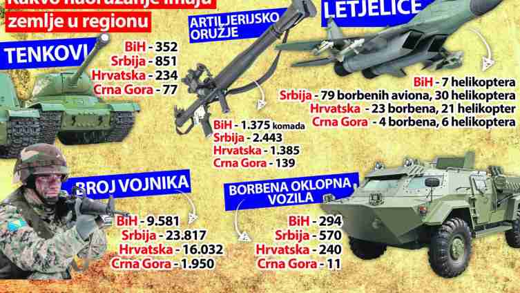 ISTRAŽUJEMO: Ko je najveća vojna sila na zapadnom Balkanu?