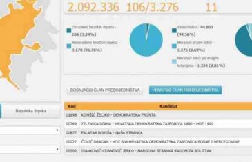 NEZAMPAĆEN GAF CIK-a: Objavili rezultate prije zatvaranja birališta