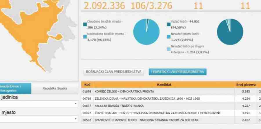 NEZAMPAĆEN GAF CIK-a: Objavili rezultate prije zatvaranja birališta